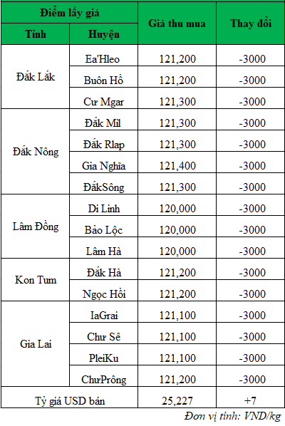 Gia ca phe hom nay_1719454705.png